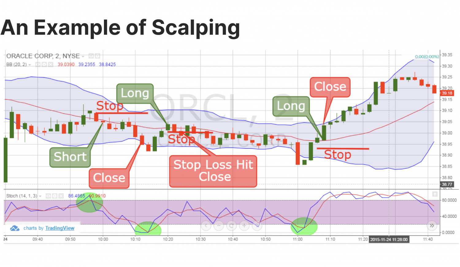 10 Best Day Trading Strategies to Maximise Profits