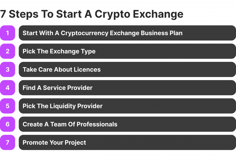 7 steps to start a crypto exchange