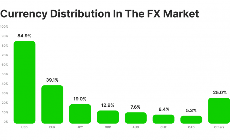 Forex liquidity distribution