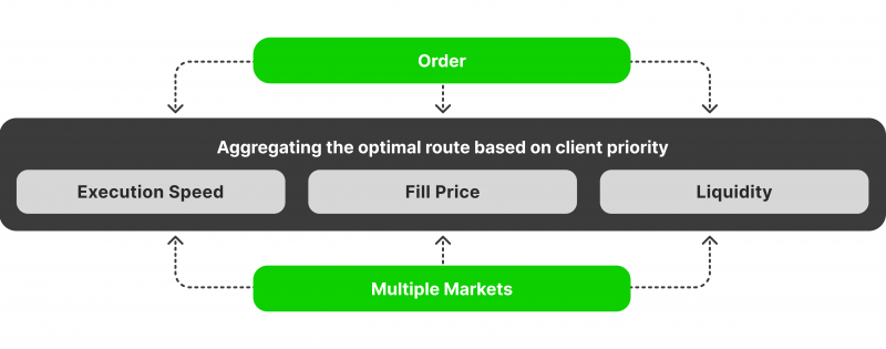 How Smart Order Routing Works