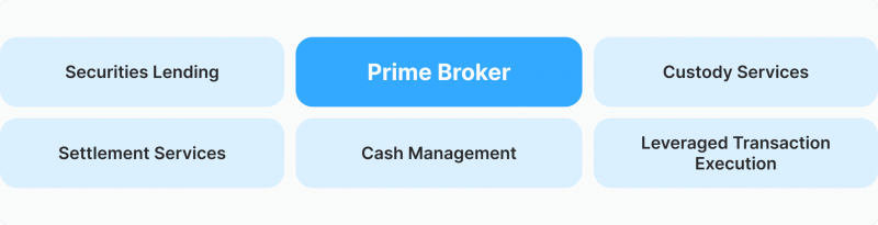 Prime brokerage services