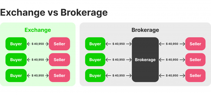 crypto broker vs crypto exchange