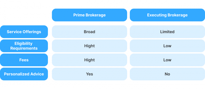 difference between prime brokers and executing brokers