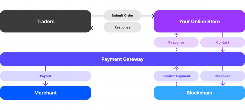 how Bitcoin payment gateways work