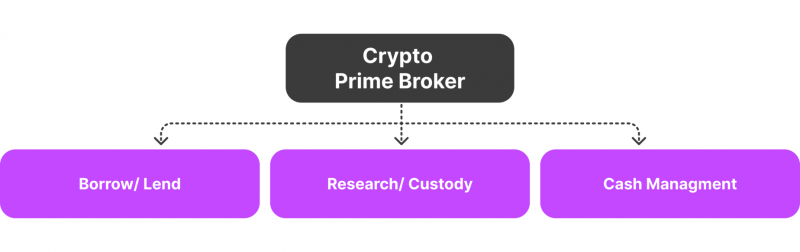 what is a crypto prime broker?