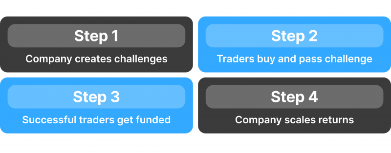 how to become prop trader