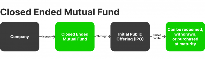 Closed-Ended mutual Funds