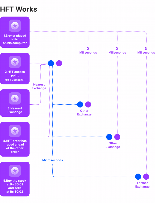 How HFT firms work