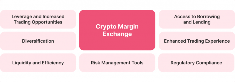 Main Selling Points of a Crypto Margin Exchange