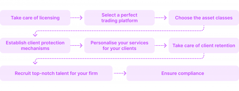 Primary Steps in Launching a Brokerage