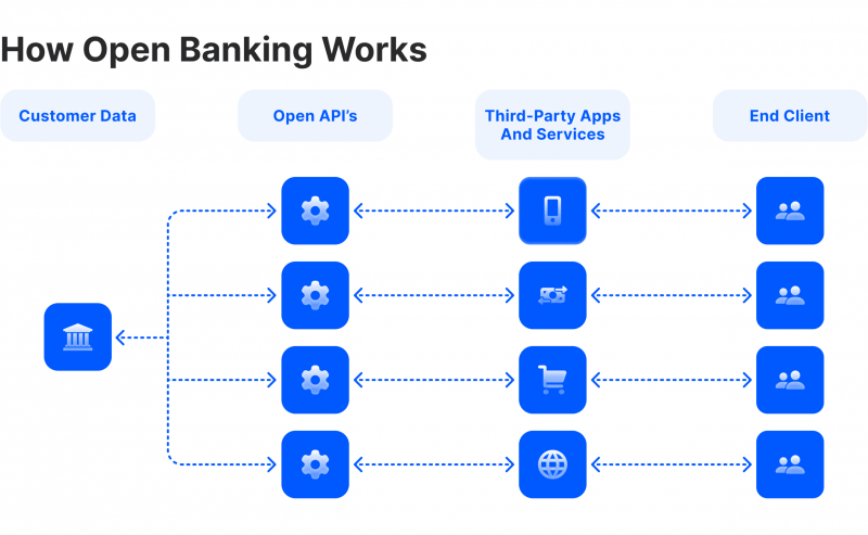 How open banking works