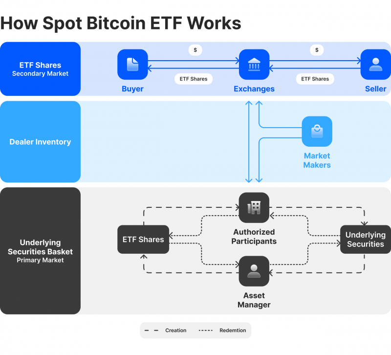 how BTC spot ETF works