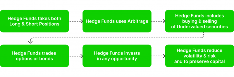 how do hedge funds work