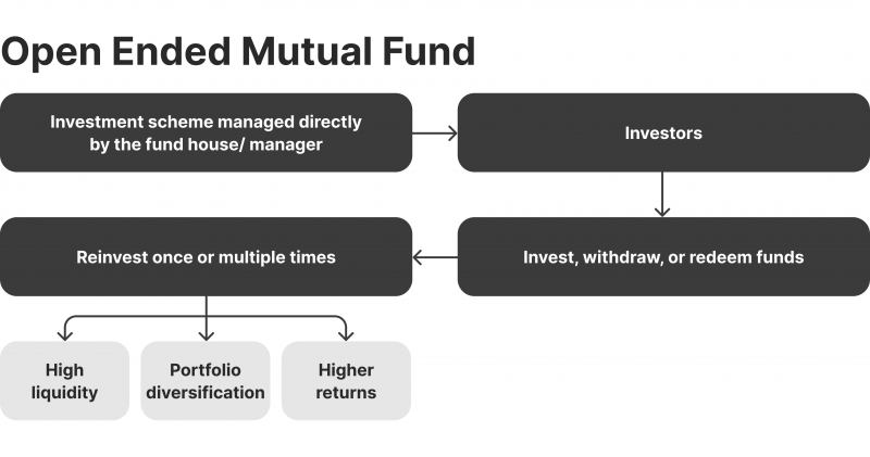 how do open-end mutual funds work