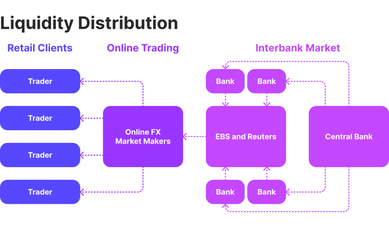 liquidity distribution