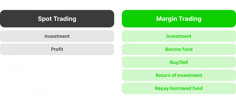 spot vs margin crypto trading