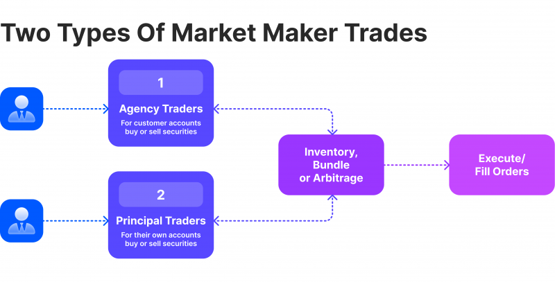 types of market maker trades