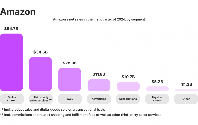 Amazon Fortune 500 returns