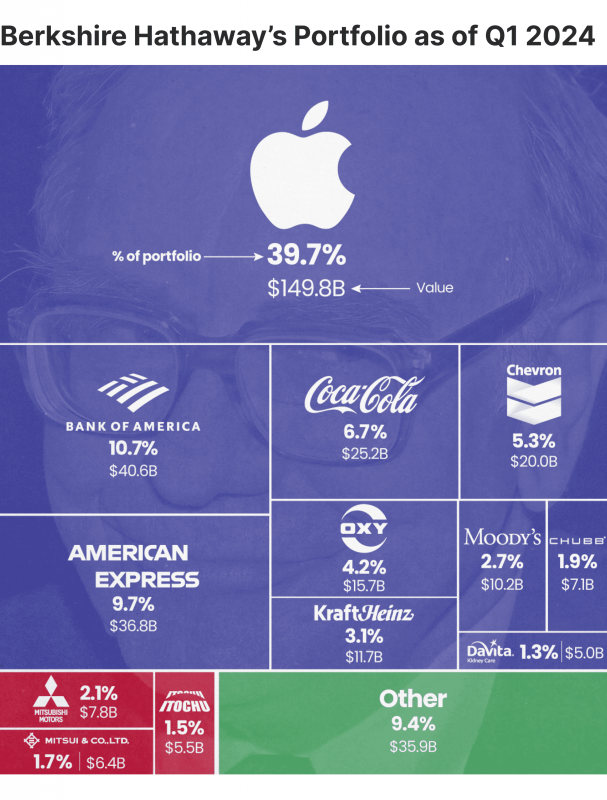 Berkshire Hathaway portfolio