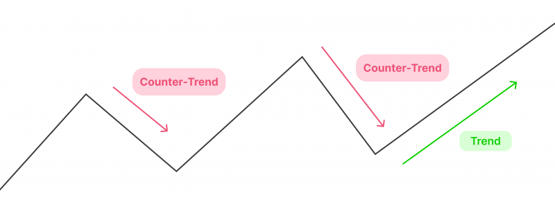 CFD counter-trend trading