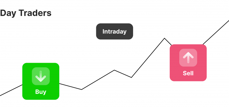 CFD day trading