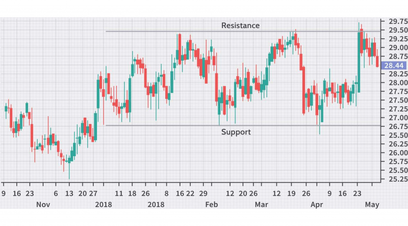 CFD range trading