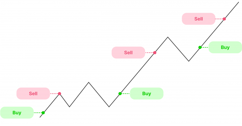 CFD scalping strategy