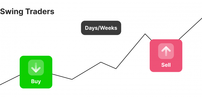 CFD swing trading