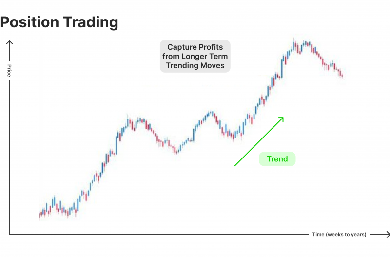 CFDs position trading