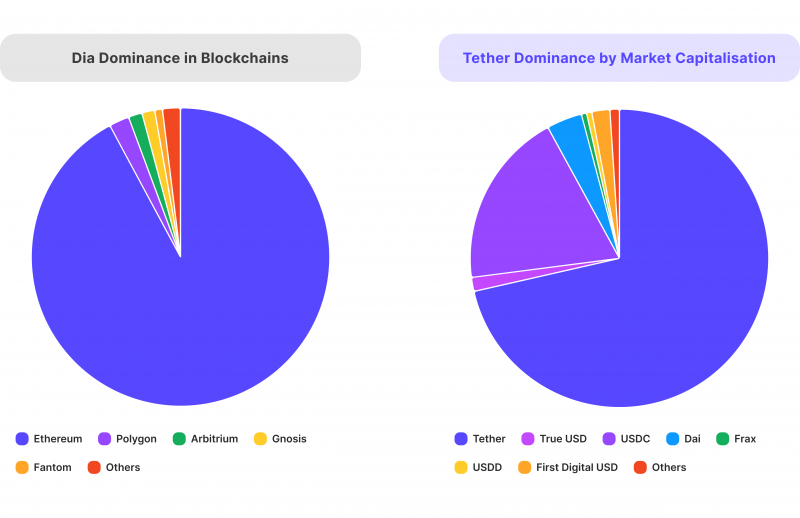 DAI dominance in blockchains