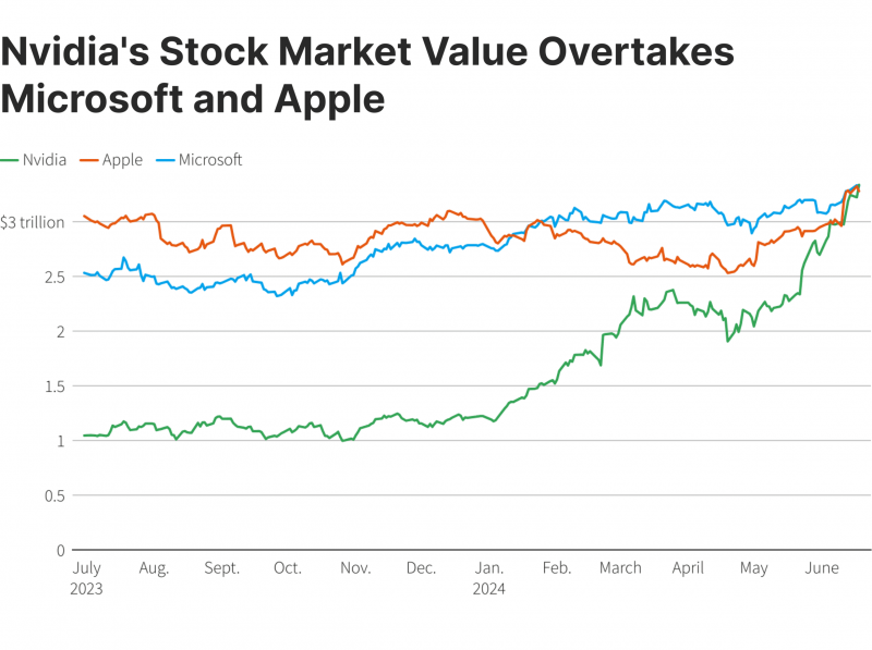 Nvidia market cap growth