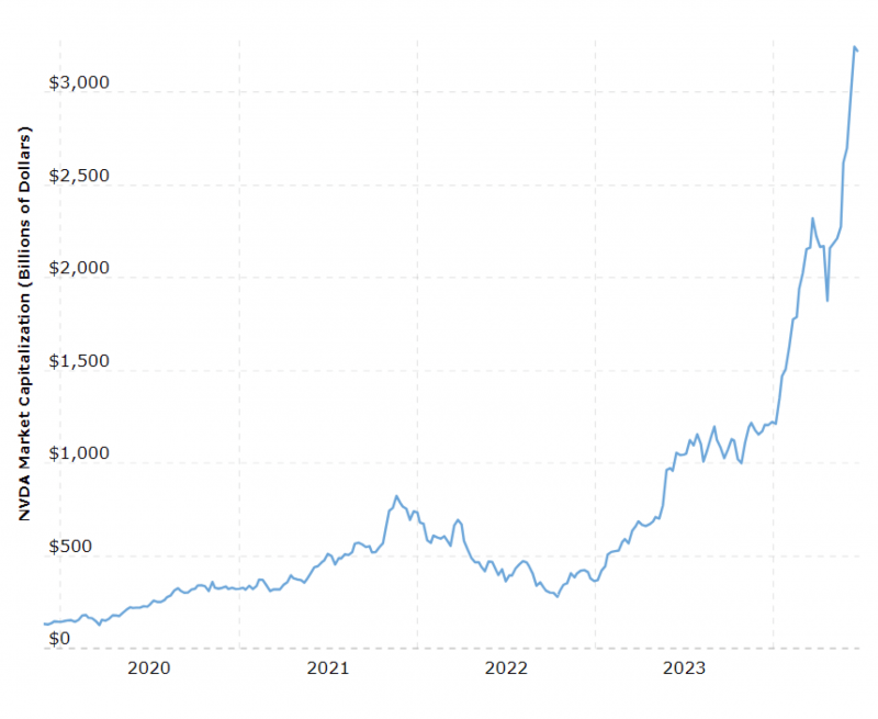 Nvidia market cap history