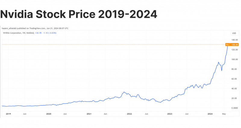 Nvidia stock price