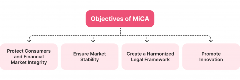 Objectives of MiCA