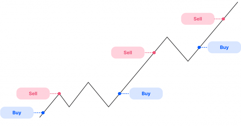 Scalping Forex strategy