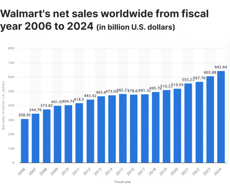 Walmart Fortune 500 net sales