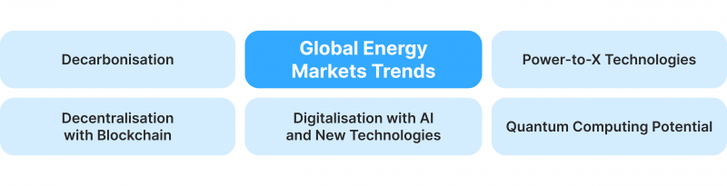 global energy markets trends