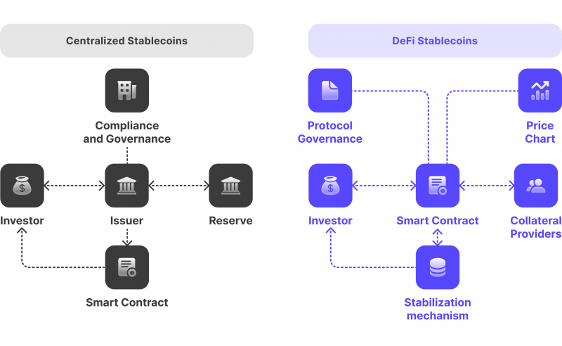 how stablecoins work