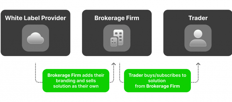 how white labels work