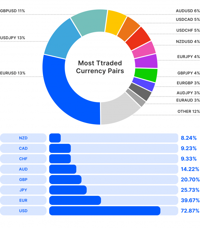 most traded Forex pairs 2024