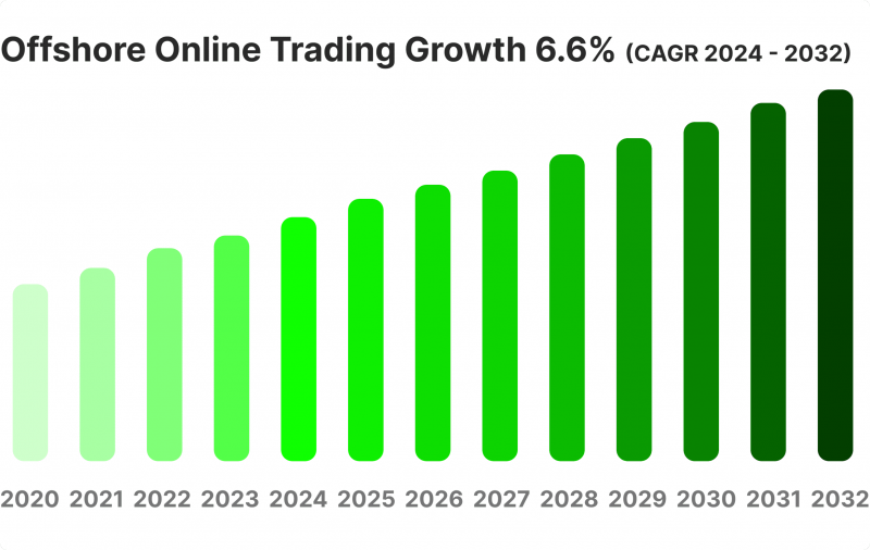 offshore trading platform growth