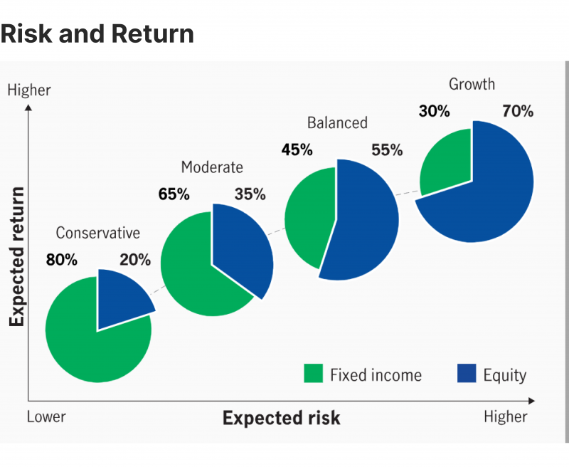 risk and return asset allocation