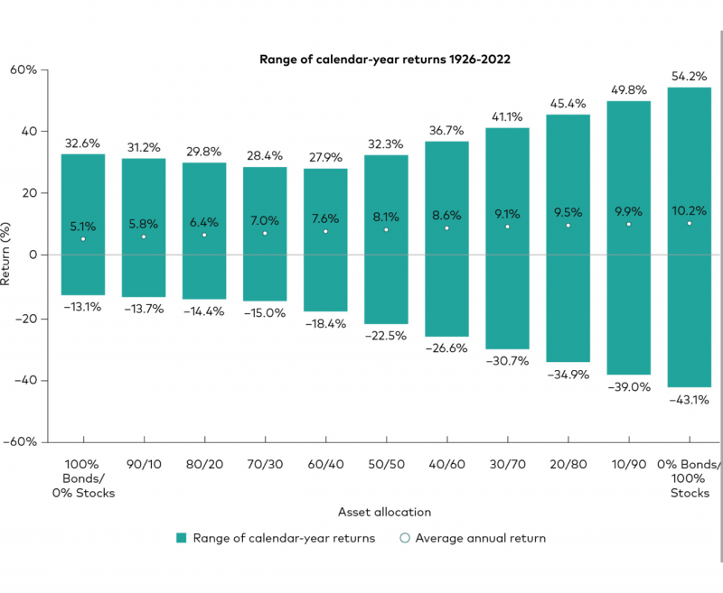 stocks and bonds asset allocation