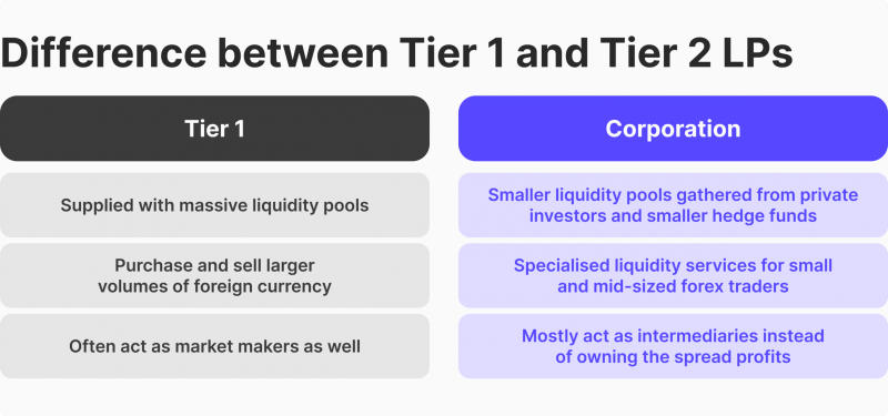 tier 1 vs tier 2 liquidity providers