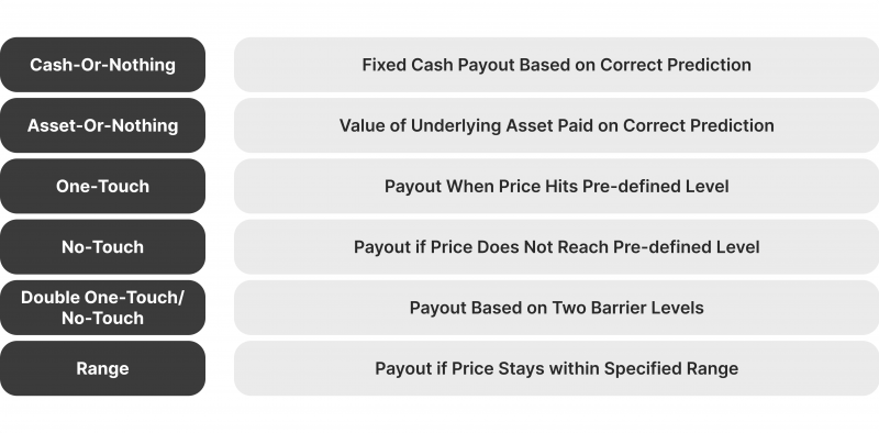 types of binary options