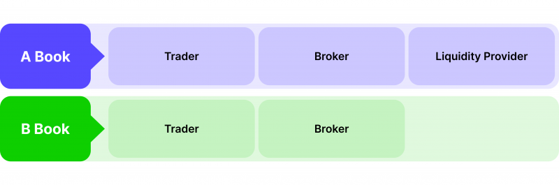 types of forex brokerage models