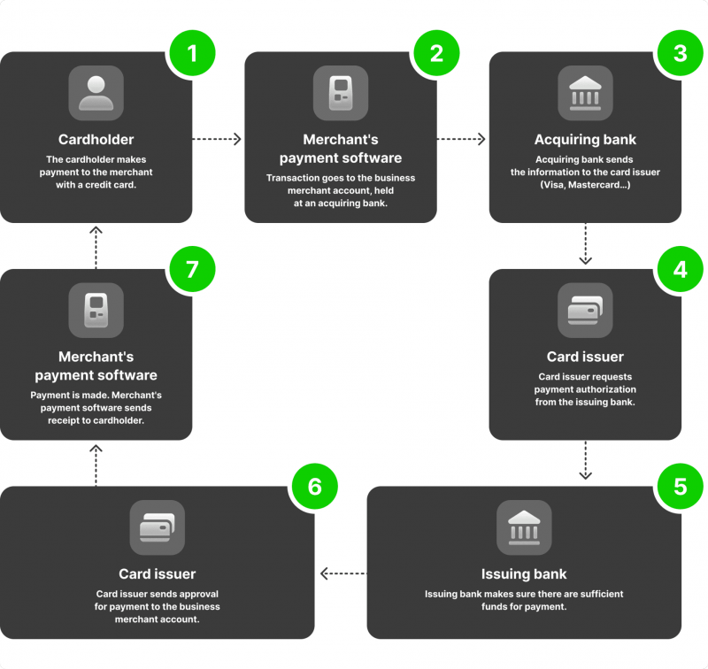 How Merchant Accounts Work