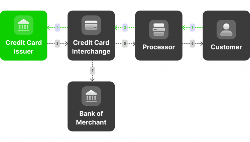 What is a Merchant Account?