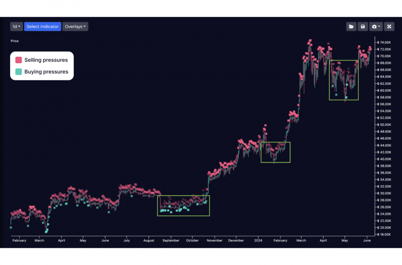 market buying/selling pressures