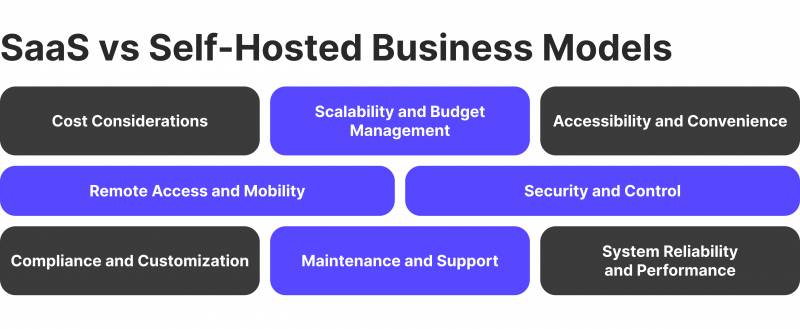 comparison of SaaS vs Self-Hosted